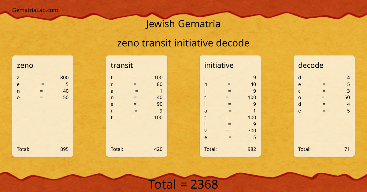 zeno transit initiative decode in jewish Gematria